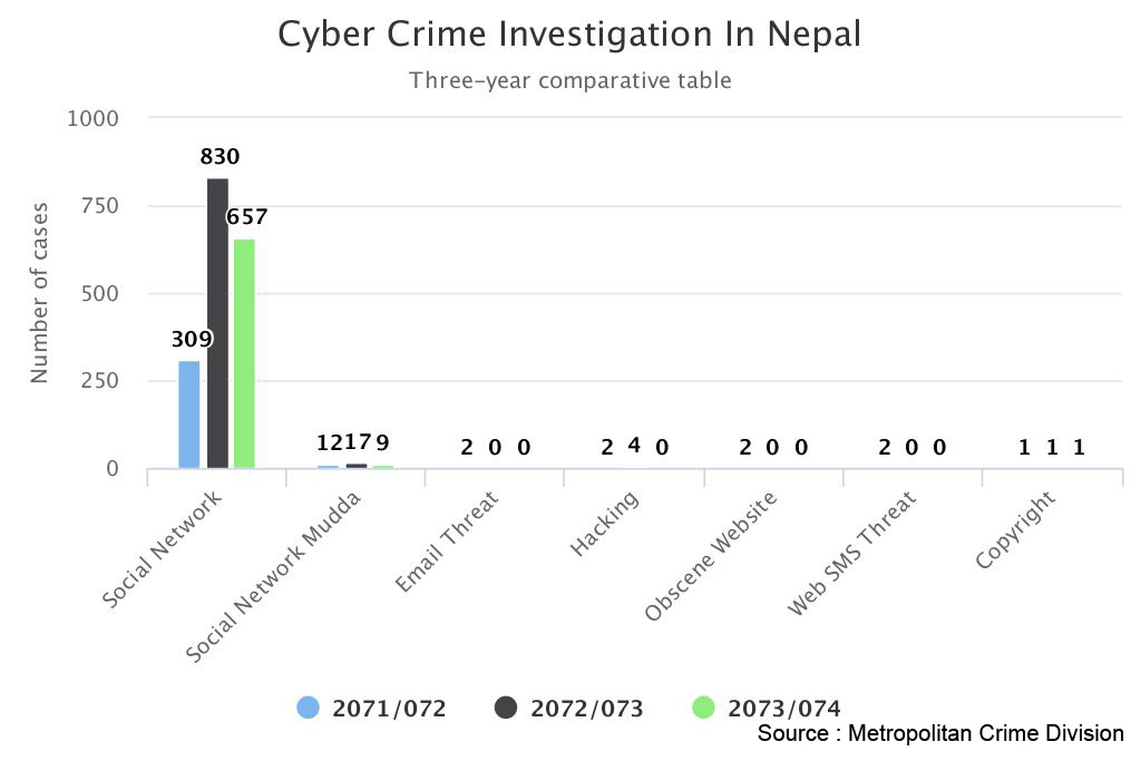 Public awareness against cyber crimes increasing in Nepal (With video)